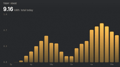 Hourly bars — today's energy usage at 9.16 kWh